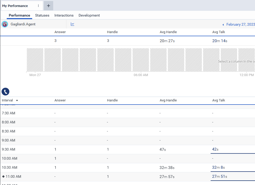 A sample of a my performance window showing average talk times