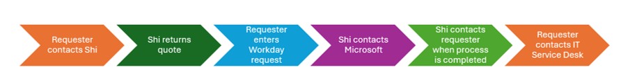 A flowchart illustrating the steps in a process: "Requester contacts Shi," "Shi returns quote," "Requester enters Workday request," "Shi contacts Microsoft," and "Shi contacts requester when process is completed.