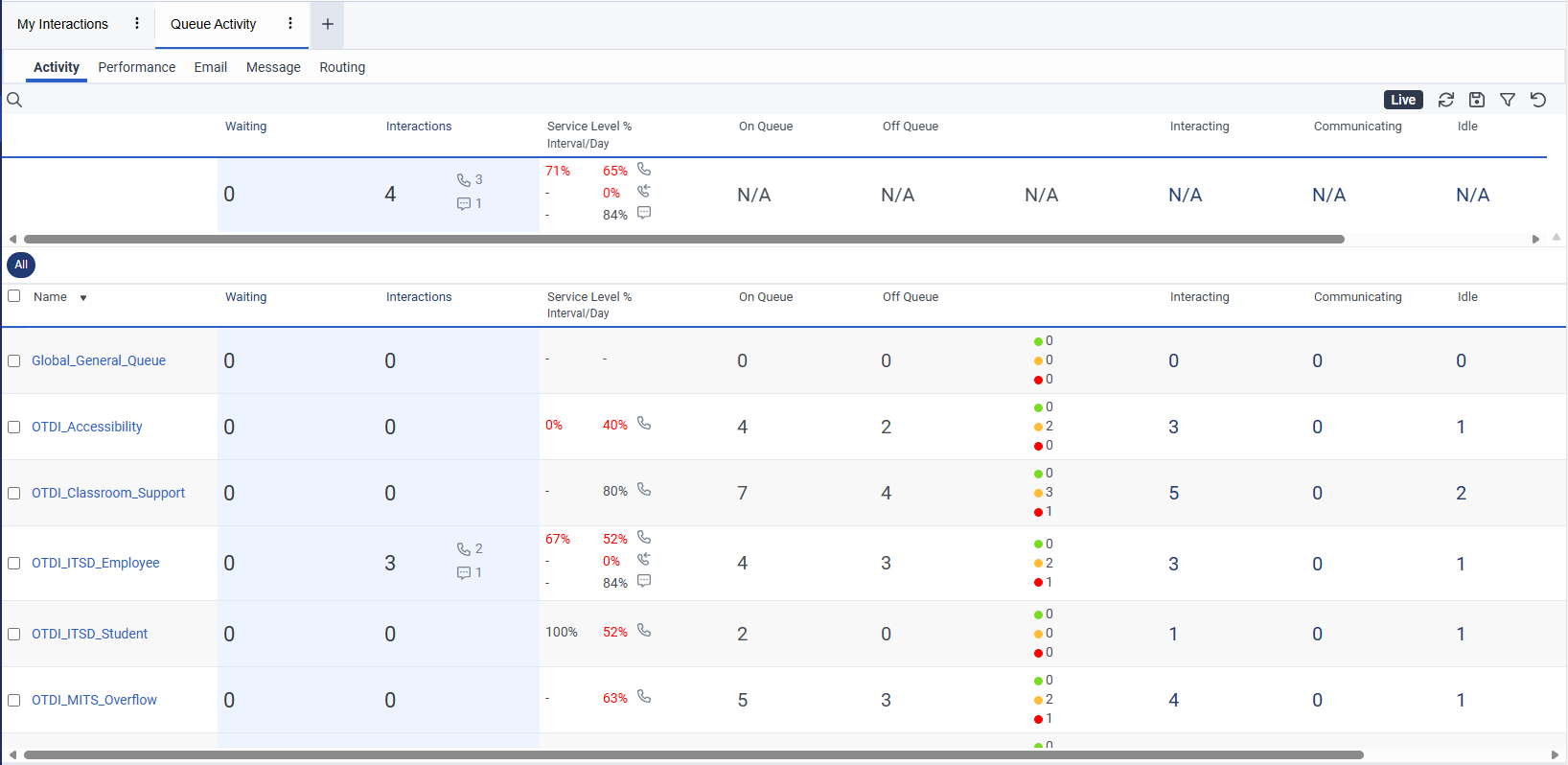An over view look at all queues