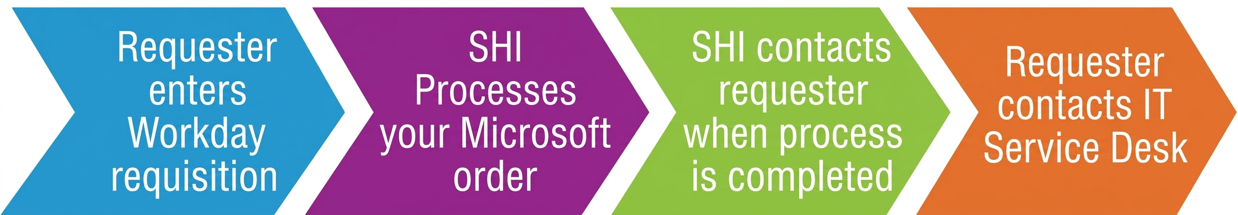 Copilot Premium ordering process in graphic format